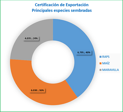 Grafico Certificación para exportación 2022-2023