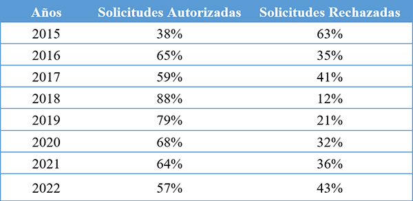 Resumen de solicitudes autorizadas y rechazadas 