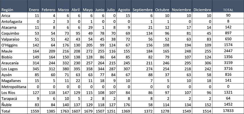 Tabla 2 SIRSD