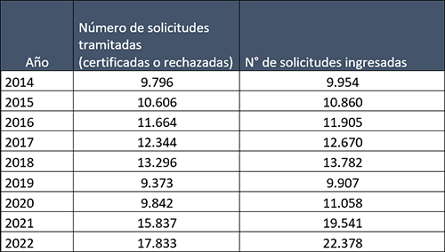 Tabla 3 SIRSD